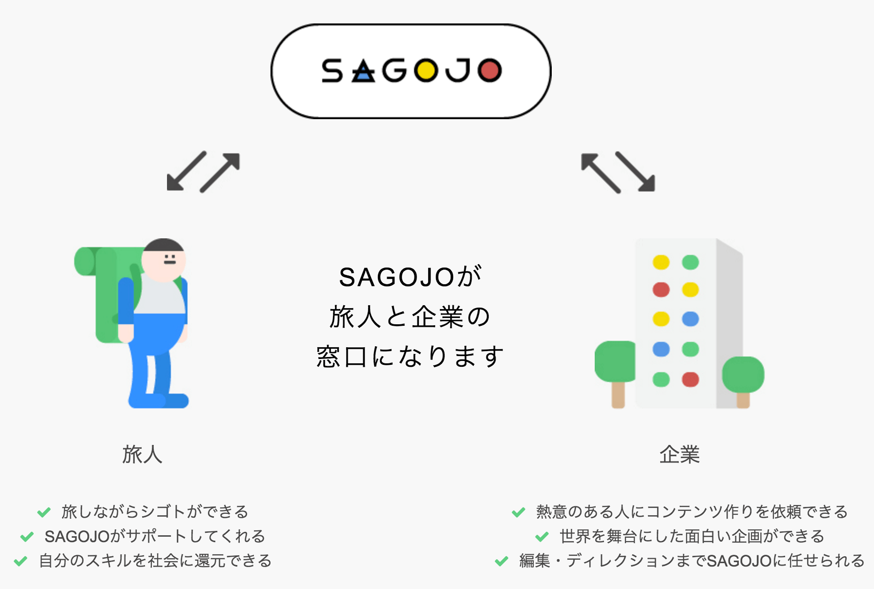 旅を仕事にする 時代が来た 海外在住者にも嬉しい Sagojo が目指す世界とは たびハック